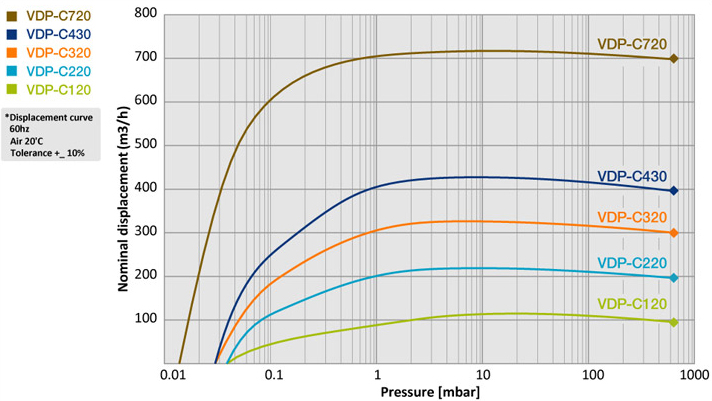 VDP-C Series - Performance Curve