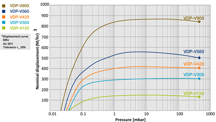 VDP-V Series Performance Curve 2