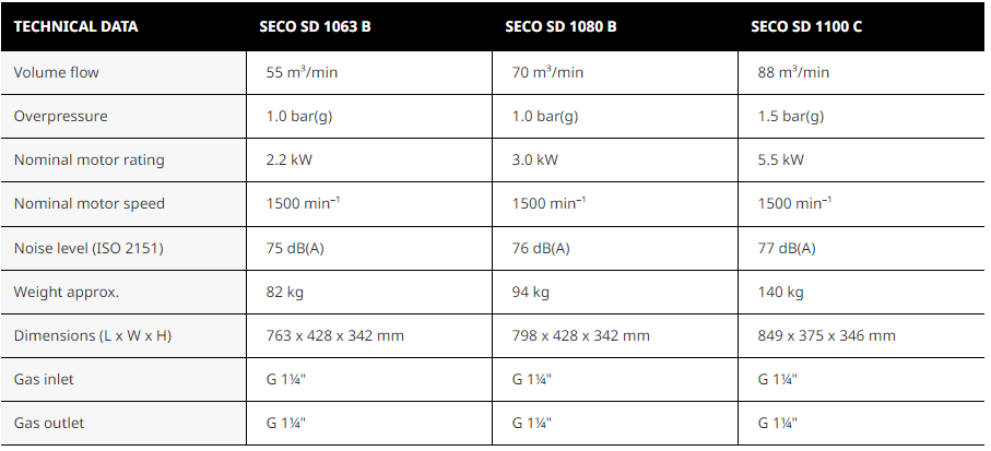 SECO SD 1063–1100 B/C