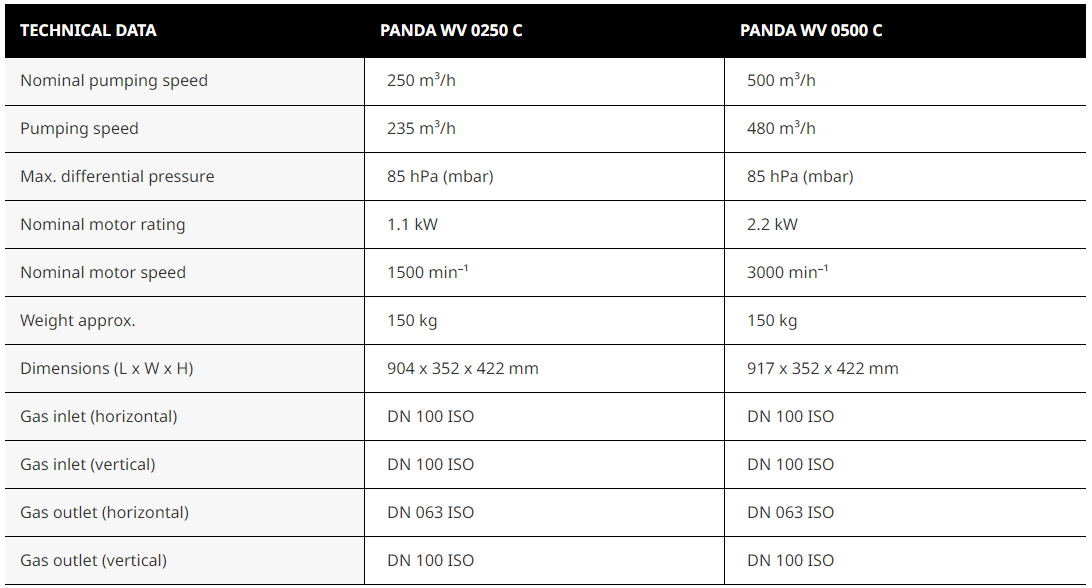 PANDA WV 0250/0500 C