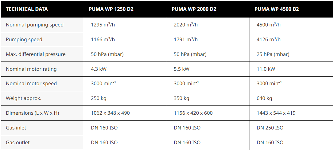 PUMA WP 1250–4500 B2/D2