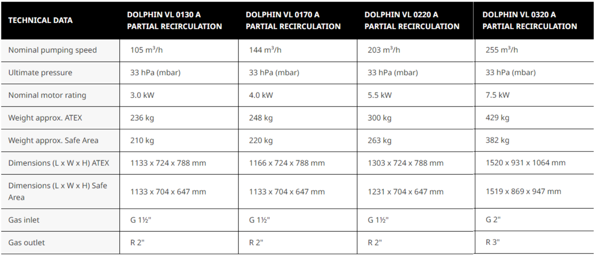 DOLPHIN VL 0130–0320 A Partial Recirculation
