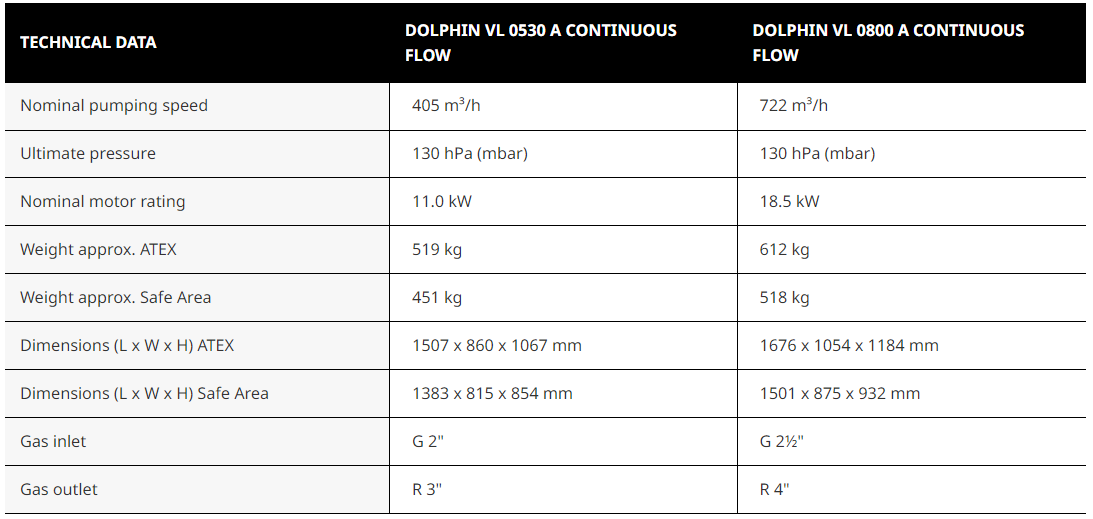 DOLPHIN VL 0530–0800 A Continuous Flow