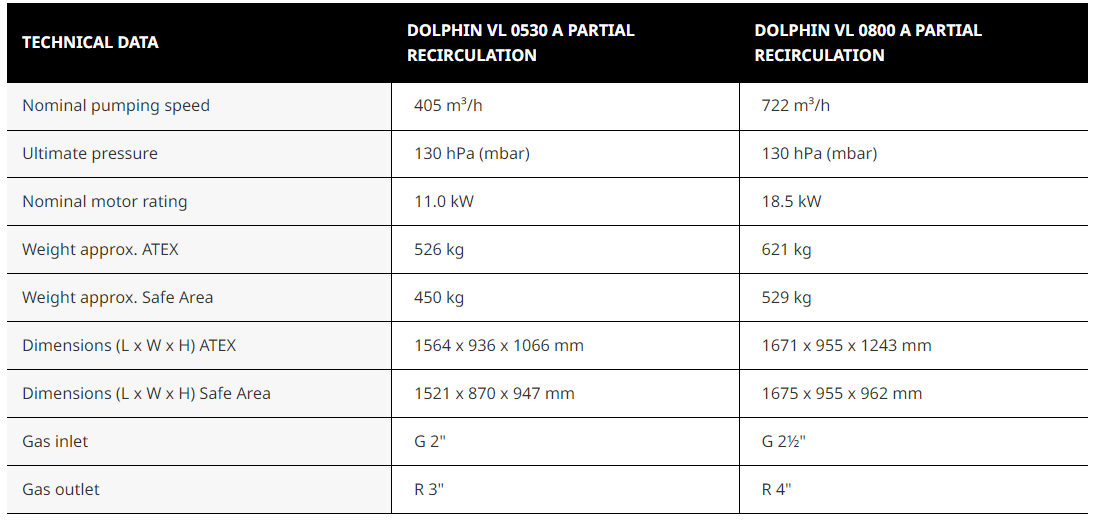 DOLPHIN VL 0530–0800 A Partial Recirculation