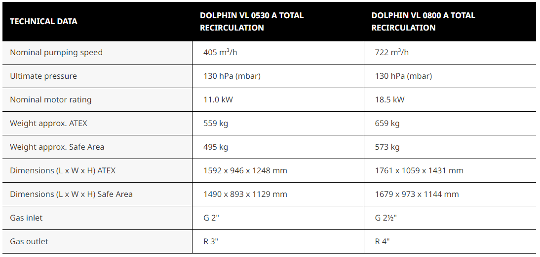 DOLPHIN VL 0530–0800 A Total Recirculation